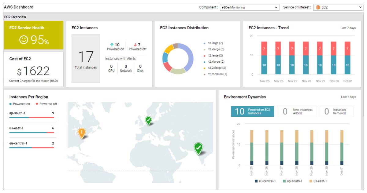 An AWS console view showing EC2 service health, instance counts, spend for the month and instances by region