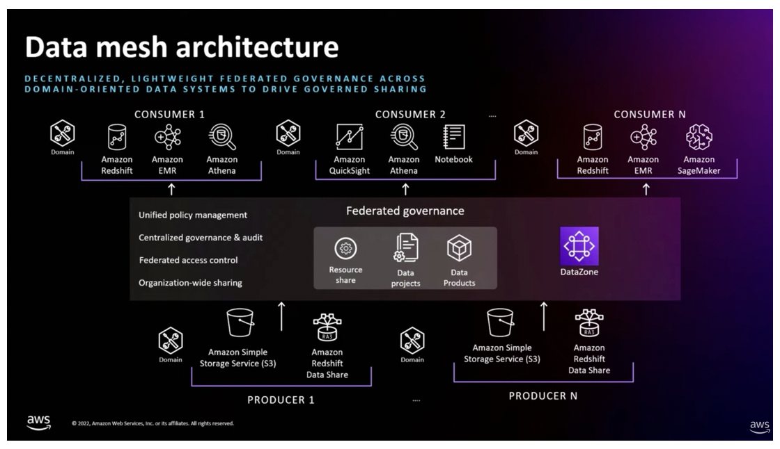 An AWS data mesh architecture diagram, showing producer and consumer domains either side of a federated governance layer